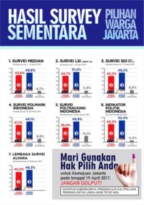 Survei Pilgub DKI Terbaru, 7 Lembaga Survei Unggulkan Anies Sandi