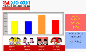 Hasil Real Count Pilkada Kaltim 2018