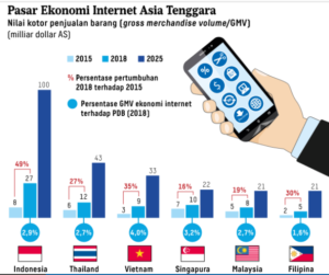 Indonesia Juarai Trend Ekonomi Digital di Asia Tenggara Sektor Ride Hailing