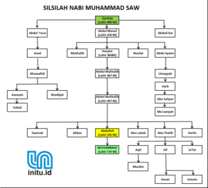 Silsilah Keturunan Nabi Muhammad SAW Lengkap