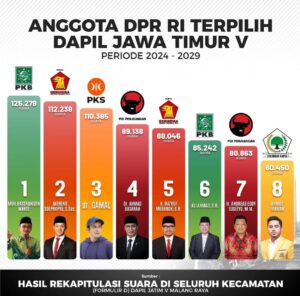 Daftar Nama Anggota Dewan DPR RI Jatim V Ada Atlet Hingga Tokoh Pemuda
