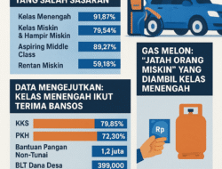 Kelas Menengah Paling Banyak Menikmati Subsidi, Temuan Riset Bongkar Paradoks Kebijakan Sosial